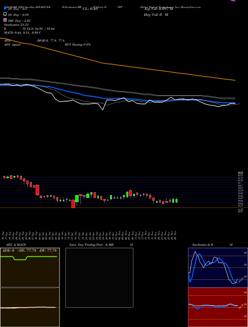 Helius Medical Technologies, Inc. HSDT Support Resistance charts Helius Medical Technologies, Inc. HSDT NASDAQ