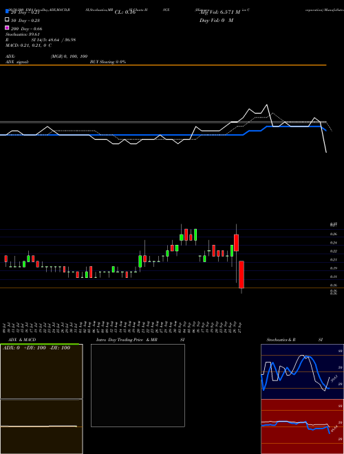 Histogenics Corporation HSGX Support Resistance charts Histogenics Corporation HSGX NASDAQ