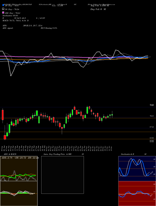 Henry Schein, Inc. HSIC Support Resistance charts Henry Schein, Inc. HSIC NASDAQ