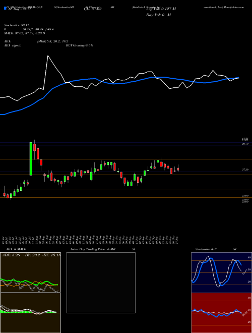 Chart Heidrick Struggles (HSII)  Technical (Analysis) Reports Heidrick Struggles [