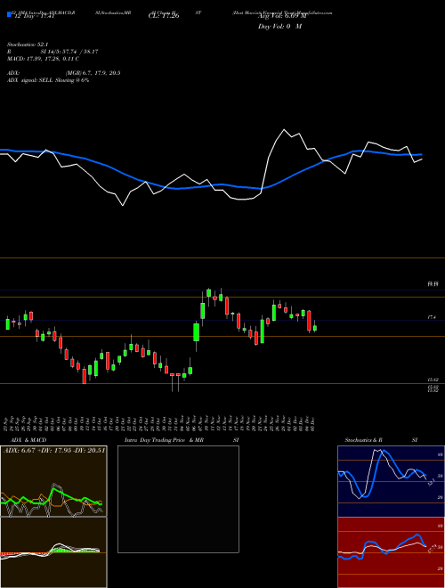 Chart Host Marriott (HST)  Technical (Analysis) Reports Host Marriott [