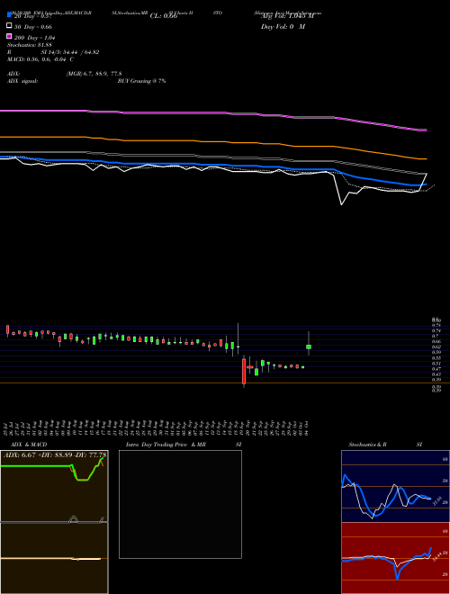 Histogen Inc HSTO Support Resistance charts Histogen Inc HSTO NASDAQ