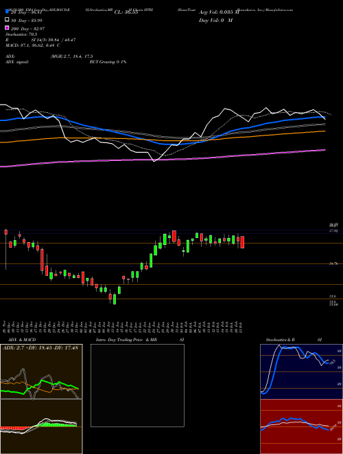 HomeTrust Bancshares, Inc. HTBI Support Resistance charts HomeTrust Bancshares, Inc. HTBI NASDAQ