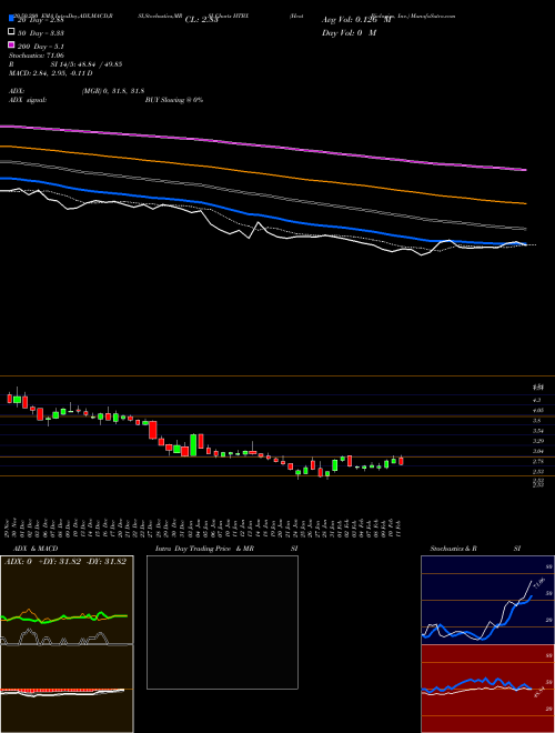 Heat Biologics, Inc. HTBX Support Resistance charts Heat Biologics, Inc. HTBX NASDAQ