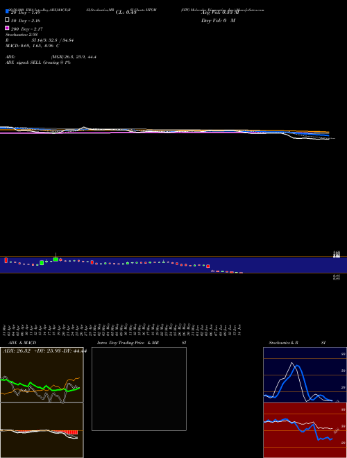 HTG Molecular Diagnostics, Inc. HTGM Support Resistance charts HTG Molecular Diagnostics, Inc. HTGM NASDAQ