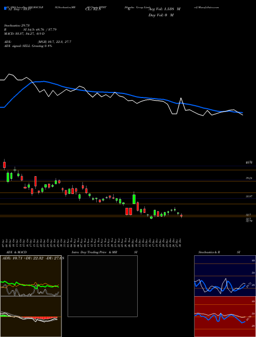 Chart Huazhu Group (HTHT)  Technical (Analysis) Reports Huazhu Group [