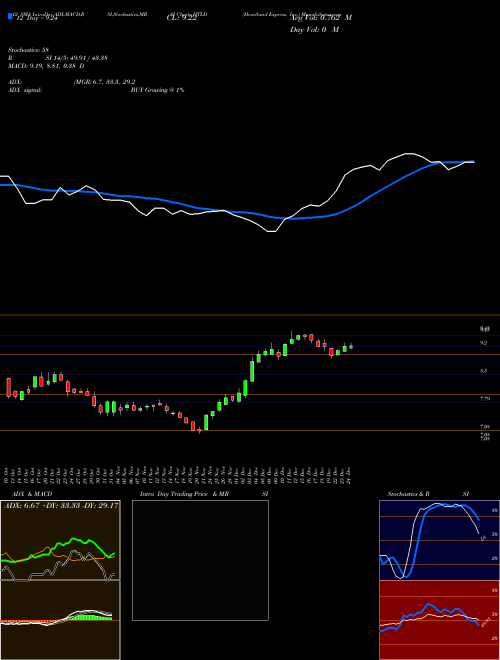 Chart Heartland Express (HTLD)  Technical (Analysis) Reports Heartland Express [