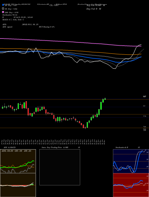 Heartland Express, Inc. HTLD Support Resistance charts Heartland Express, Inc. HTLD NASDAQ