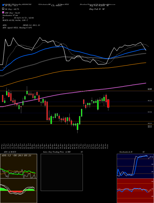 Heartland Financial USA, Inc. HTLF Support Resistance charts Heartland Financial USA, Inc. HTLF NASDAQ