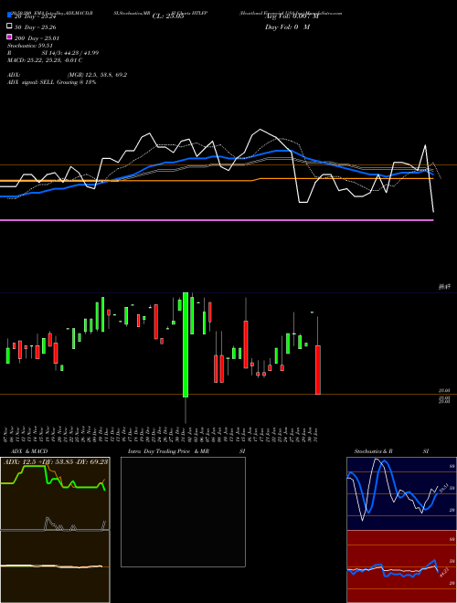 Heartland Financial USA Inc HTLFP Support Resistance charts Heartland Financial USA Inc HTLFP NASDAQ