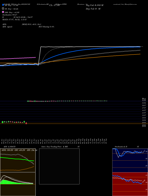 Heartware International, Inc. HTWR Support Resistance charts Heartware International, Inc. HTWR NASDAQ