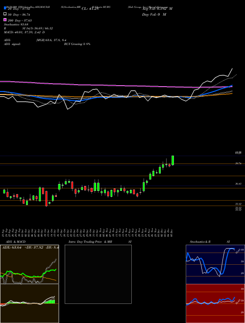 Hub Group, Inc. HUBG Support Resistance charts Hub Group, Inc. HUBG NASDAQ
