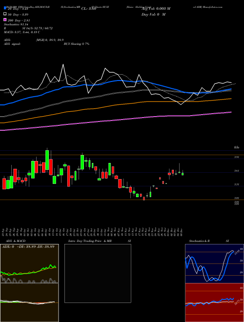 Huize Holding Limited ADR HUIZ Support Resistance charts Huize Holding Limited ADR HUIZ NASDAQ