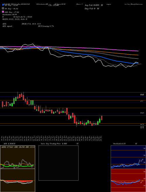 Hurco Companies, Inc. HURC Support Resistance charts Hurco Companies, Inc. HURC NASDAQ