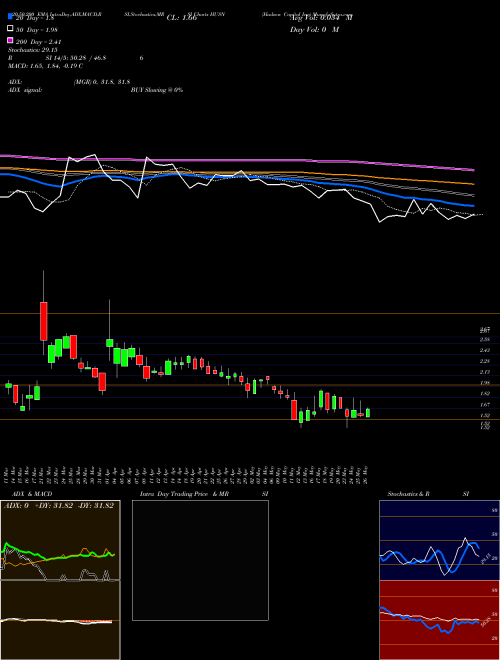 Hudson Capital Inc HUSN Support Resistance charts Hudson Capital Inc HUSN NASDAQ