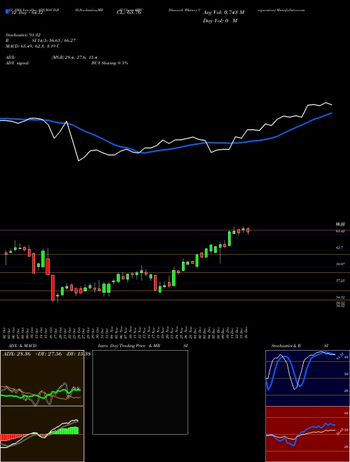 Chart Hancock Whitney (HWC)  Technical (Analysis) Reports Hancock Whitney [
