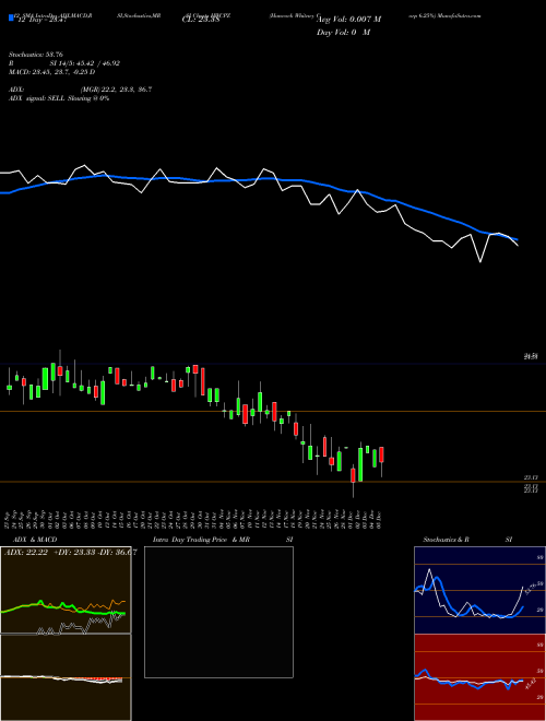 Chart Hancock Whitney (HWCPZ)  Technical (Analysis) Reports Hancock Whitney [