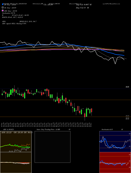 Hancock Whitney Corp 6.25% HWCPZ Support Resistance charts Hancock Whitney Corp 6.25% HWCPZ NASDAQ
