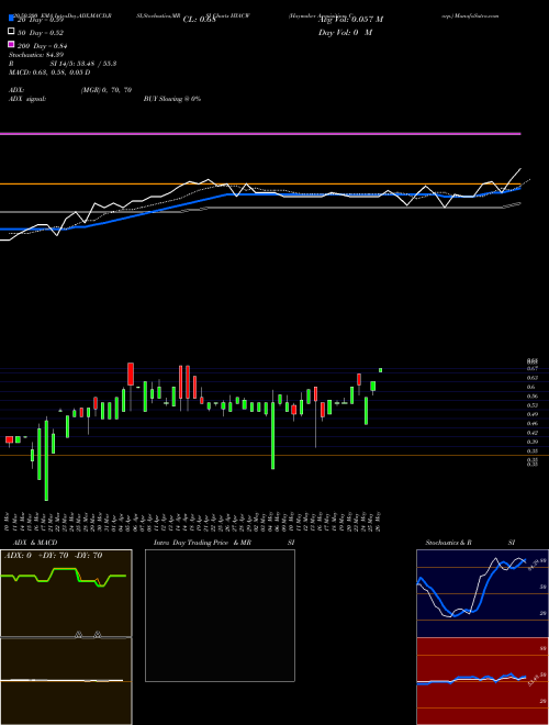 Haymaker Acquisition Corp. HYACW Support Resistance charts Haymaker Acquisition Corp. HYACW NASDAQ