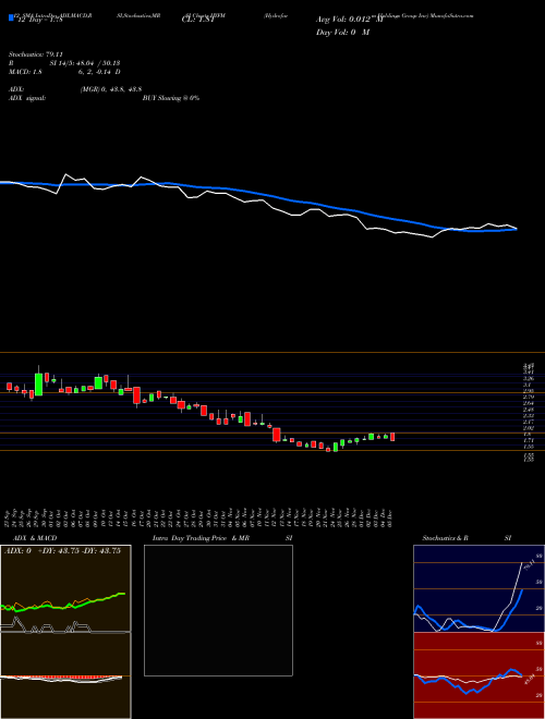 Chart Hydrofarm Holdings (HYFM)  Technical (Analysis) Reports Hydrofarm Holdings [