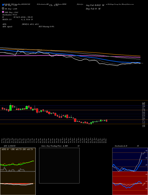 Hydrofarm Holdings Group Inc HYFM Support Resistance charts Hydrofarm Holdings Group Inc HYFM NASDAQ