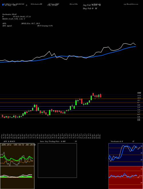 Chart Hycroft Mining (HYMC)  Technical (Analysis) Reports Hycroft Mining [