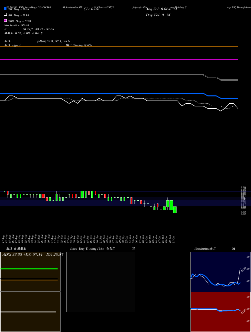 Hycroft Mining Holding Corp WT HYMCZ Support Resistance charts Hycroft Mining Holding Corp WT HYMCZ NASDAQ