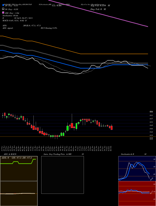 HyreCar Inc. HYRE Support Resistance charts HyreCar Inc. HYRE NASDAQ