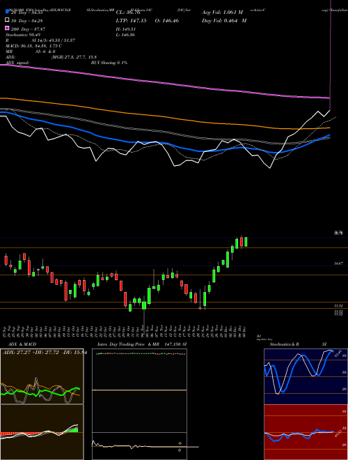 IAC/InterActiveCorp IAC Support Resistance charts IAC/InterActiveCorp IAC NASDAQ