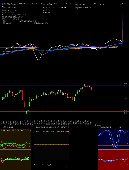 IAC/InterActiveCorp IAC Support Resistance charts IAC/InterActiveCorp IAC NASDAQ