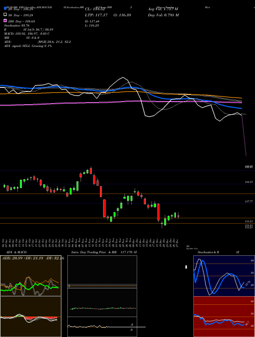 IShares Nasdaq Biotechnology Index Fund IBB Support Resistance charts IShares Nasdaq Biotechnology Index Fund IBB NASDAQ