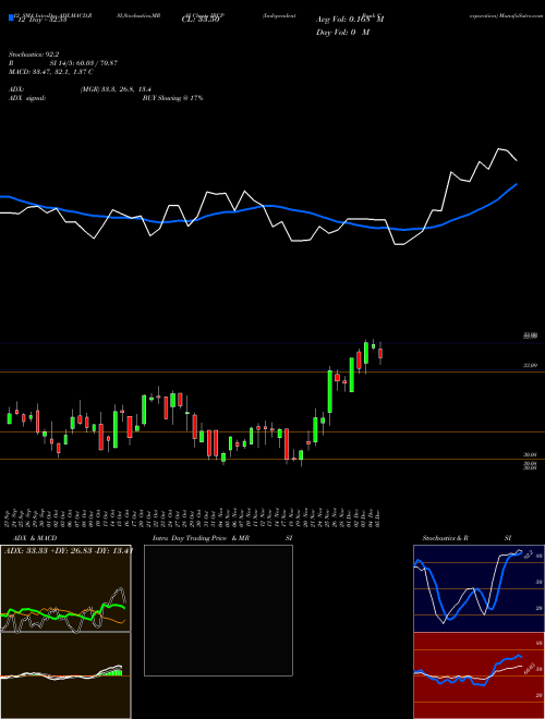 Chart Independent Bank (IBCP)  Technical (Analysis) Reports Independent Bank [