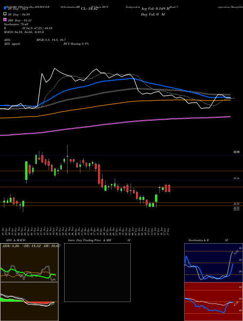 Independent Bank Corporation IBCP Support Resistance charts Independent Bank Corporation IBCP NASDAQ