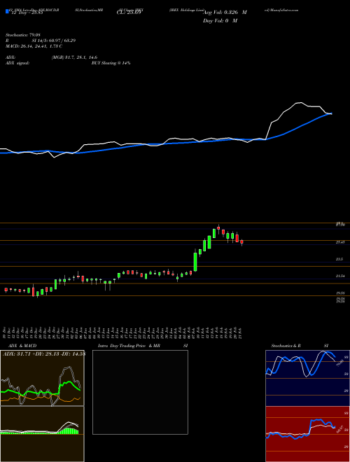 Chart Ibex Holdings (IBEX)  Technical (Analysis) Reports Ibex Holdings [