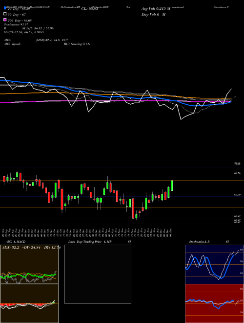 International Bancshares Corporation IBOC Support Resistance charts International Bancshares Corporation IBOC NASDAQ