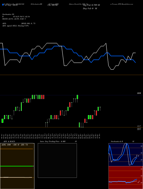 Chart Ishares Ibonds (IBTG)  Technical (Analysis) Reports Ishares Ibonds [
