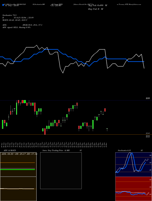 Chart Ishares Ibonds (IBTH)  Technical (Analysis) Reports Ishares Ibonds [
