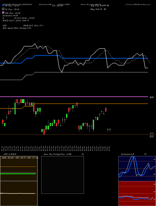 Ishares Ibonds Dec 2027 Term Treasury ETF IBTH Support Resistance charts Ishares Ibonds Dec 2027 Term Treasury ETF IBTH NASDAQ