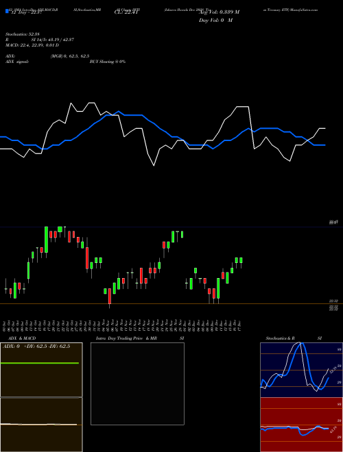 Chart Ishares Ibonds (IBTI)  Technical (Analysis) Reports Ishares Ibonds [
