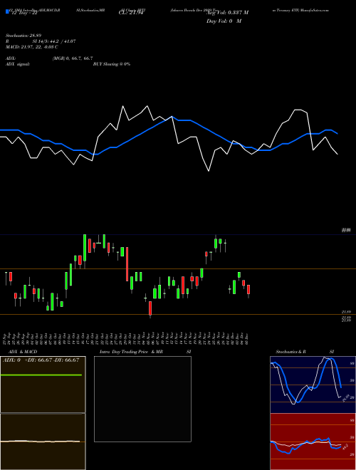 Chart Ishares Ibonds (IBTJ)  Technical (Analysis) Reports Ishares Ibonds [
