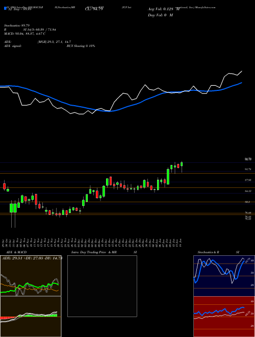 Chart Icf International (ICFI)  Technical (Analysis) Reports Icf International [