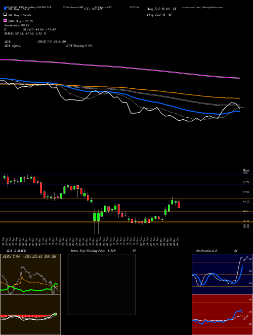 ICF International, Inc. ICFI Support Resistance charts ICF International, Inc. ICFI NASDAQ