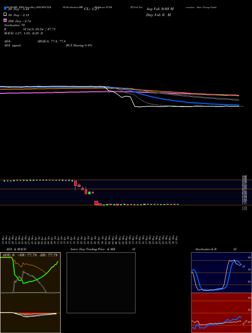 IClick Interactive Asia Group Limited ICLK Support Resistance charts IClick Interactive Asia Group Limited ICLK NASDAQ
