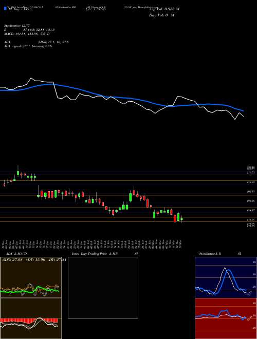 Chart Icon Plc (ICLR)  Technical (Analysis) Reports Icon Plc [