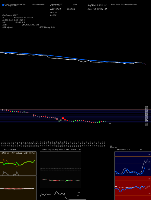 Chart Iconix Brand (ICON)  Technical (Analysis) Reports Iconix Brand [