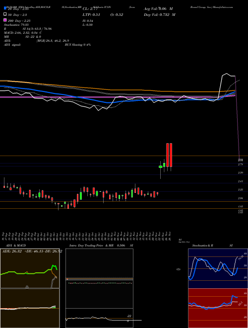 Iconix Brand Group, Inc. ICON Support Resistance charts Iconix Brand Group, Inc. ICON NASDAQ