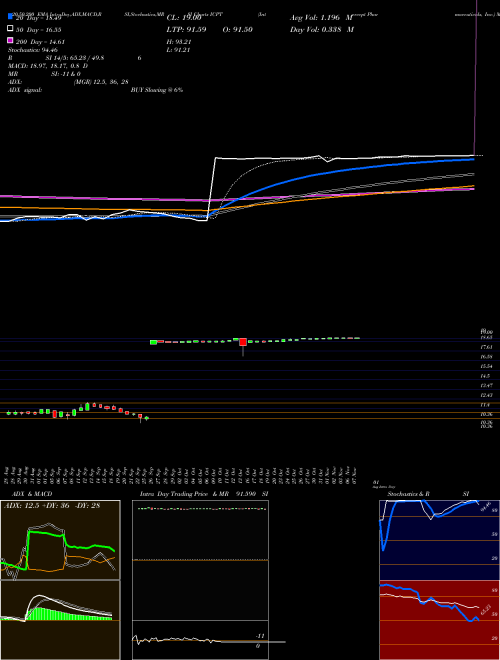 Intercept Pharmaceuticals, Inc. ICPT Support Resistance charts Intercept Pharmaceuticals, Inc. ICPT NASDAQ