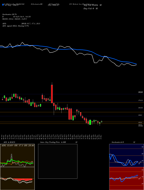 Chart Icu Medical (ICUI)  Technical (Analysis) Reports Icu Medical [