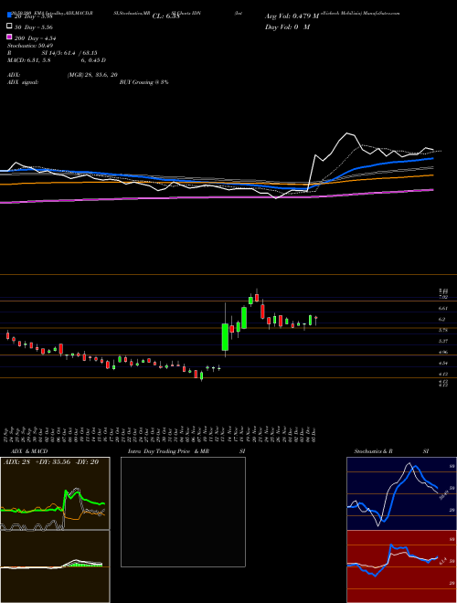 Intellicheck Mobilisia IDN Support Resistance charts Intellicheck Mobilisia IDN NASDAQ
