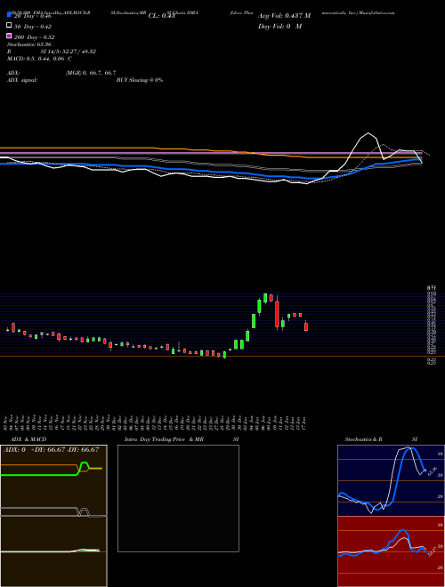 Idera Pharmaceuticals, Inc. IDRA Support Resistance charts Idera Pharmaceuticals, Inc. IDRA NASDAQ